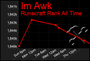 Total Graph of Im Awk