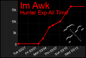 Total Graph of Im Awk