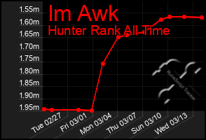 Total Graph of Im Awk