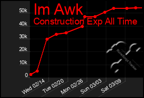 Total Graph of Im Awk