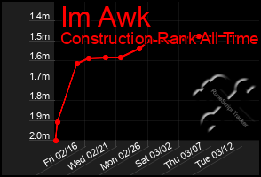 Total Graph of Im Awk