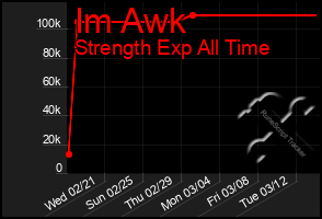 Total Graph of Im Awk