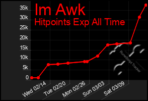 Total Graph of Im Awk