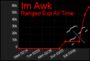 Total Graph of Im Awk