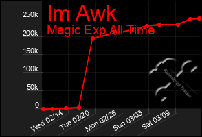 Total Graph of Im Awk