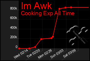 Total Graph of Im Awk