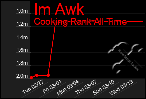 Total Graph of Im Awk