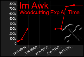 Total Graph of Im Awk