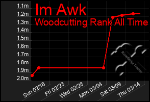 Total Graph of Im Awk