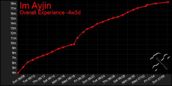 Last 31 Days Graph of Im Ayjin