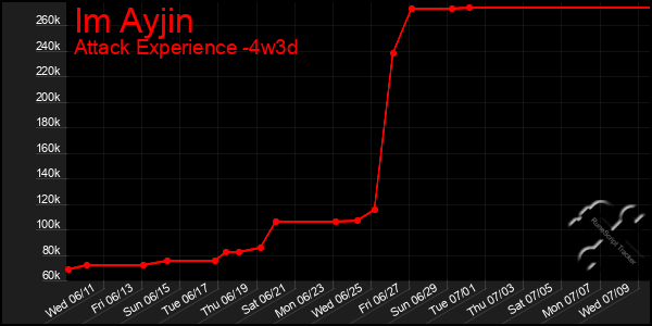 Last 31 Days Graph of Im Ayjin