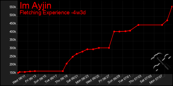 Last 31 Days Graph of Im Ayjin