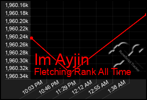 Total Graph of Im Ayjin