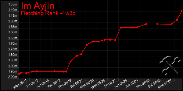 Last 31 Days Graph of Im Ayjin