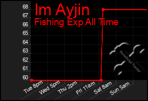 Total Graph of Im Ayjin