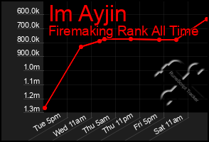 Total Graph of Im Ayjin