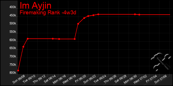 Last 31 Days Graph of Im Ayjin