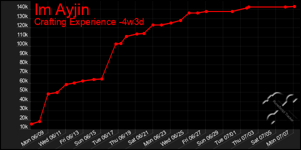 Last 31 Days Graph of Im Ayjin