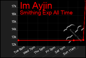 Total Graph of Im Ayjin