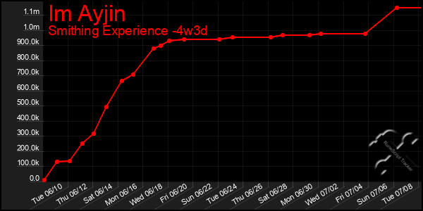 Last 31 Days Graph of Im Ayjin