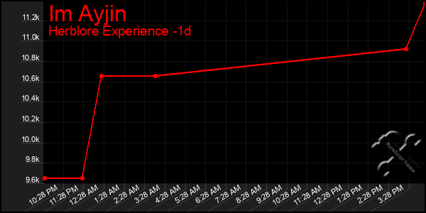 Last 24 Hours Graph of Im Ayjin
