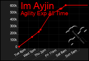 Total Graph of Im Ayjin