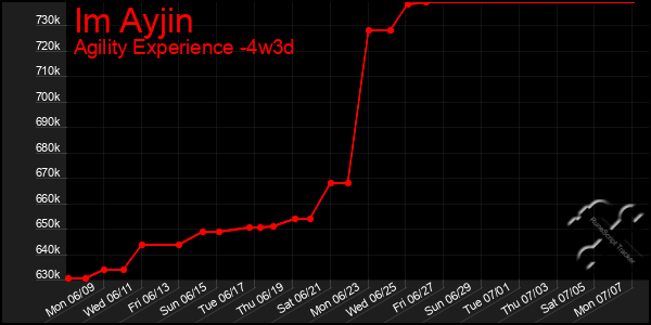 Last 31 Days Graph of Im Ayjin