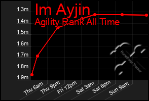 Total Graph of Im Ayjin