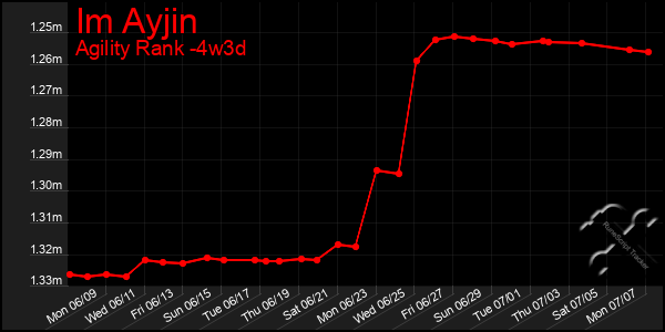 Last 31 Days Graph of Im Ayjin