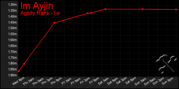 Last 7 Days Graph of Im Ayjin