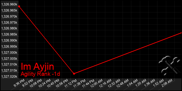 Last 24 Hours Graph of Im Ayjin
