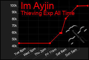 Total Graph of Im Ayjin