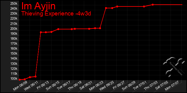 Last 31 Days Graph of Im Ayjin