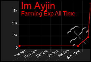 Total Graph of Im Ayjin