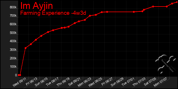 Last 31 Days Graph of Im Ayjin