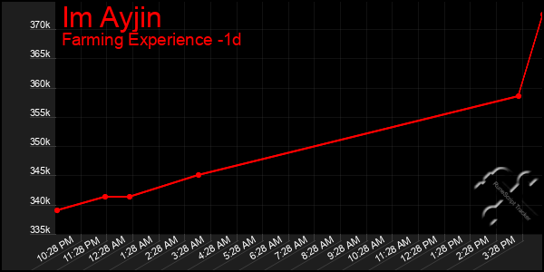Last 24 Hours Graph of Im Ayjin