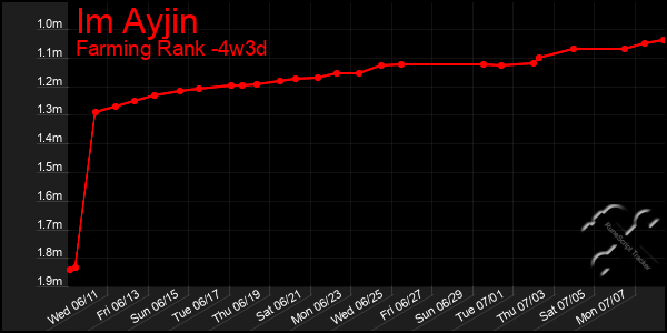 Last 31 Days Graph of Im Ayjin