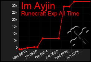 Total Graph of Im Ayjin