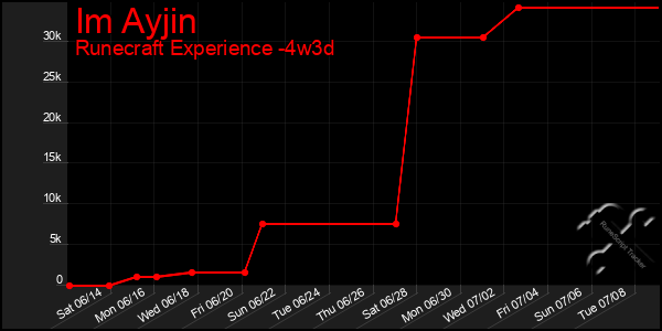 Last 31 Days Graph of Im Ayjin