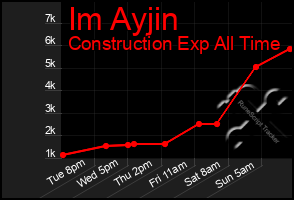 Total Graph of Im Ayjin