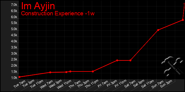 Last 7 Days Graph of Im Ayjin