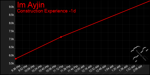 Last 24 Hours Graph of Im Ayjin