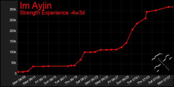 Last 31 Days Graph of Im Ayjin