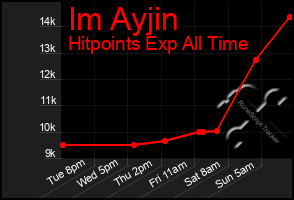Total Graph of Im Ayjin