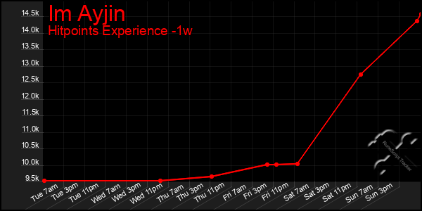 Last 7 Days Graph of Im Ayjin