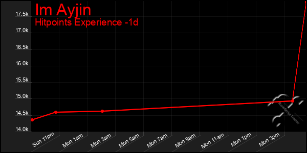 Last 24 Hours Graph of Im Ayjin