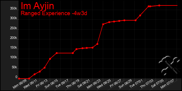 Last 31 Days Graph of Im Ayjin