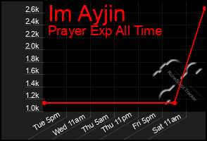 Total Graph of Im Ayjin
