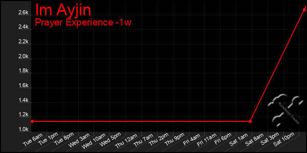 Last 7 Days Graph of Im Ayjin