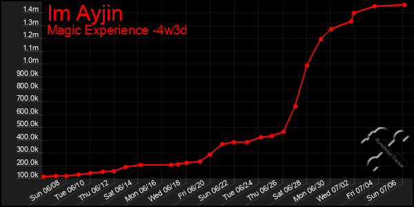 Last 31 Days Graph of Im Ayjin